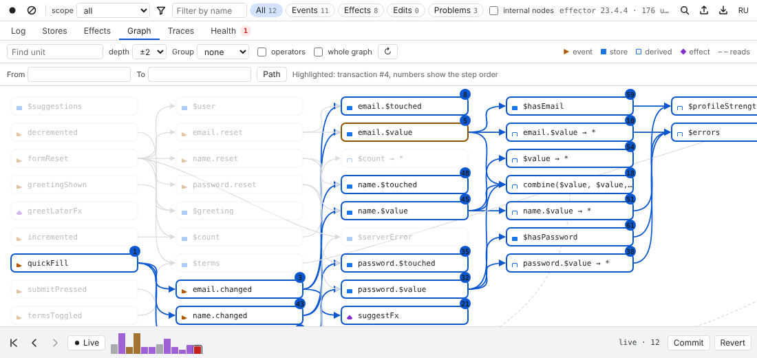 The Graph tab: transaction #4 highlighted, with numbered steps on events, stores and derived stores
